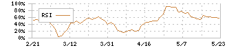 新東(5380)のRSI