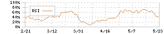Ｍｉｐｏｘ(5381)のRSI