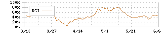 フジミインコーポレーテッド(5384)のRSI