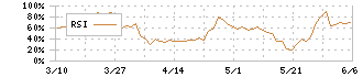 鶴弥(5386)のRSI