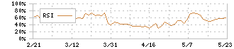 クニミネ工業(5388)のRSI