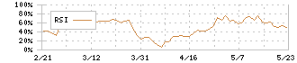 エーアンドエーマテリアル(5391)のRSI