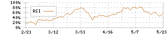 ニチアス(5393)のRSI