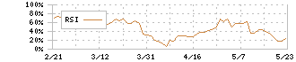 日本製鉄(5401)のRSI