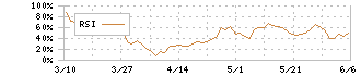 ＪＦＥホールディングス(5411)のRSI