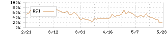 東京製鐵(5423)のRSI