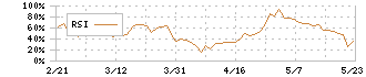 共英製鋼(5440)のRSI