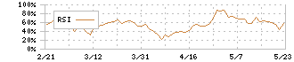 大和工業(5444)のRSI