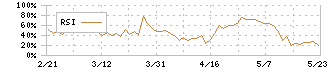 北越メタル(5446)のRSI