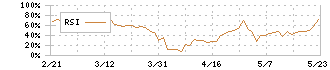大阪製鐵(5449)のRSI