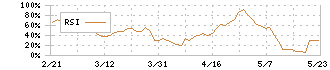 淀川製鋼所(5451)のRSI