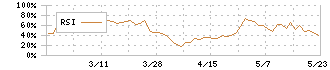 高砂鐵工(5458)のRSI