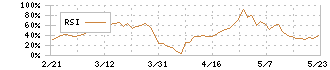 中部鋼鈑(5461)のRSI