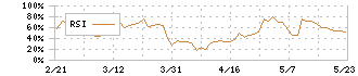 丸一鋼管(5463)のRSI