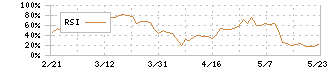 モリ工業(5464)のRSI