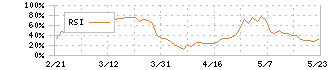 大同特殊鋼(5471)のRSI