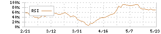 日本高周波鋼業(5476)のRSI