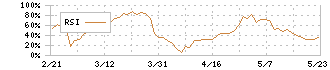 日本冶金工業(5480)のRSI