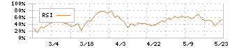 東北特殊鋼(5484)のRSI