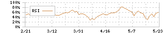 ｐｒｏｐｅｒｔｙ　ｔｅｃｈｎｏｌｏｇｉｅｓ(5527)のRSI