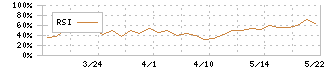 日本システムバンク(5530)のRSI