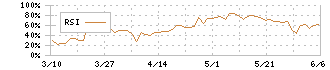 リアルゲイト(5532)のRSI