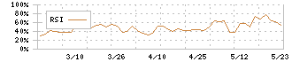 エリッツホールディングス(5533)のRSI