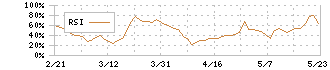 ミガロホールディングス(5535)のRSI