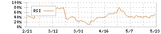 大平洋金属(5541)のRSI