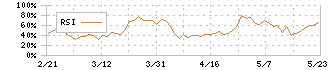 新報国マテリアル(5542)のRSI