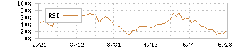 新日本電工(5563)のRSI