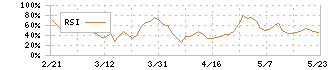 ジェノバ(5570)のRSI