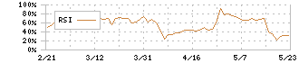 エキサイトホールディングス(5571)のRSI