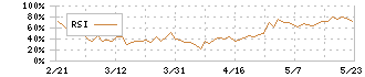 Ｒｉｄｇｅ－ｉ(5572)のRSI