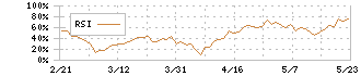 ＡＢＥＪＡ(5574)のRSI