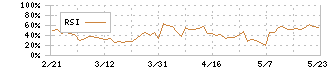 Ｇｌｏｂｅｅ(5575)のRSI