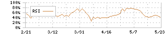 オービーシステム(5576)のRSI