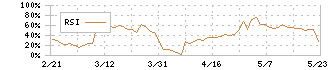 アイデミー(5577)のRSI