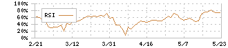 ＡＲアドバンストテクノロジ(5578)のRSI