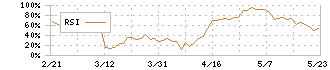 プロディライト(5580)のRSI