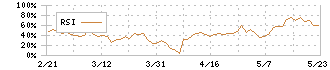 グリッド(5582)のRSI