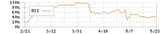 エコナビスタ(5585)のRSI