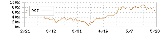 Ｌａｂｏｒｏ．ＡＩ(5586)のRSI