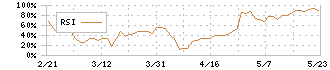 インバウンドプラットフォーム(5587)のRSI