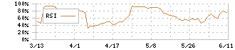 オートサーバー(5589)のRSI