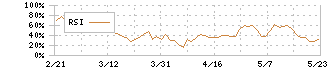 ネットスターズ(5590)のRSI