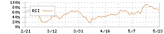 ＡＶＩＬＥＮ(5591)のRSI