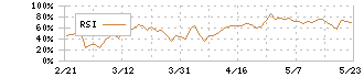 ＱＰＳ研究所(5595)のRSI