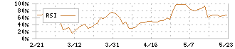 アウトルックコンサルティング(5596)のRSI