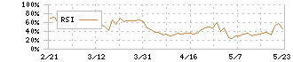 ブルーイノベーション(5597)のRSI